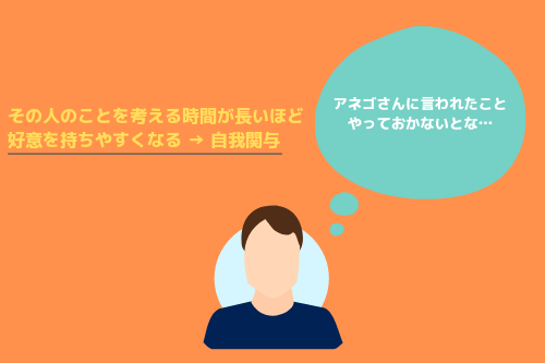 その人のことを考える時間が長いほど好意を持ちやすくなる→自我関与