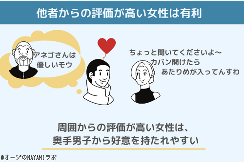 奥手男子は、他人から評価の高い女性に好意を持ちやすい図