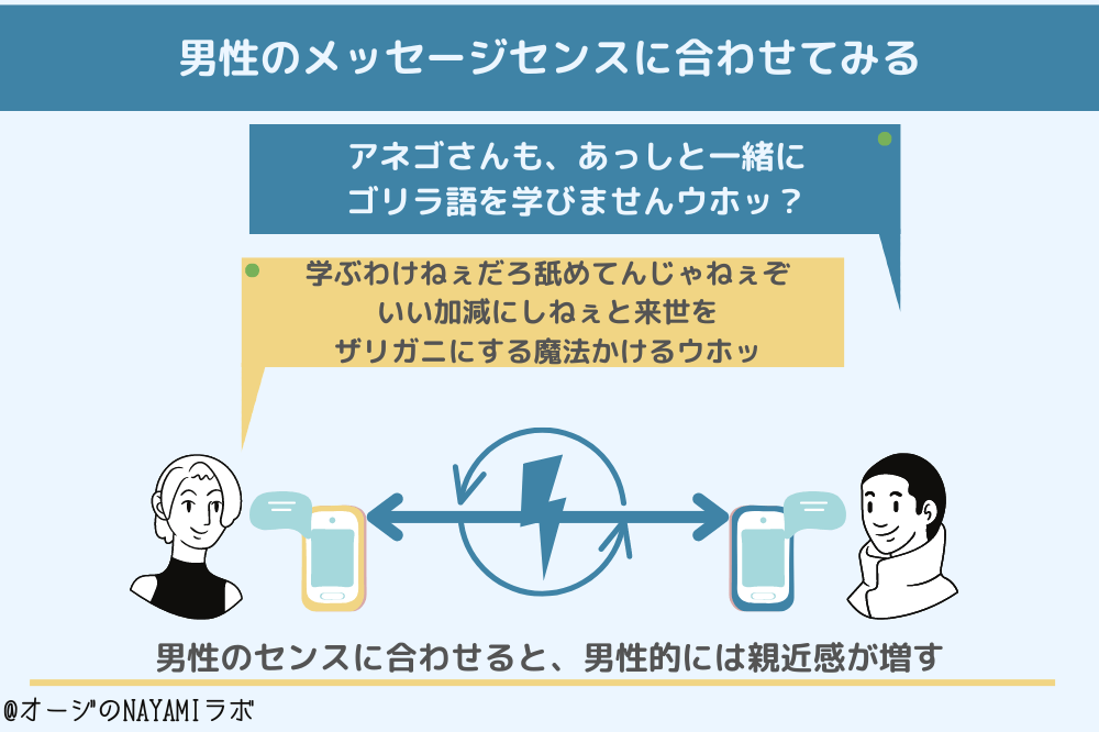 男性のメッセージセンスに合わせると、LINEが続きやすくなる図