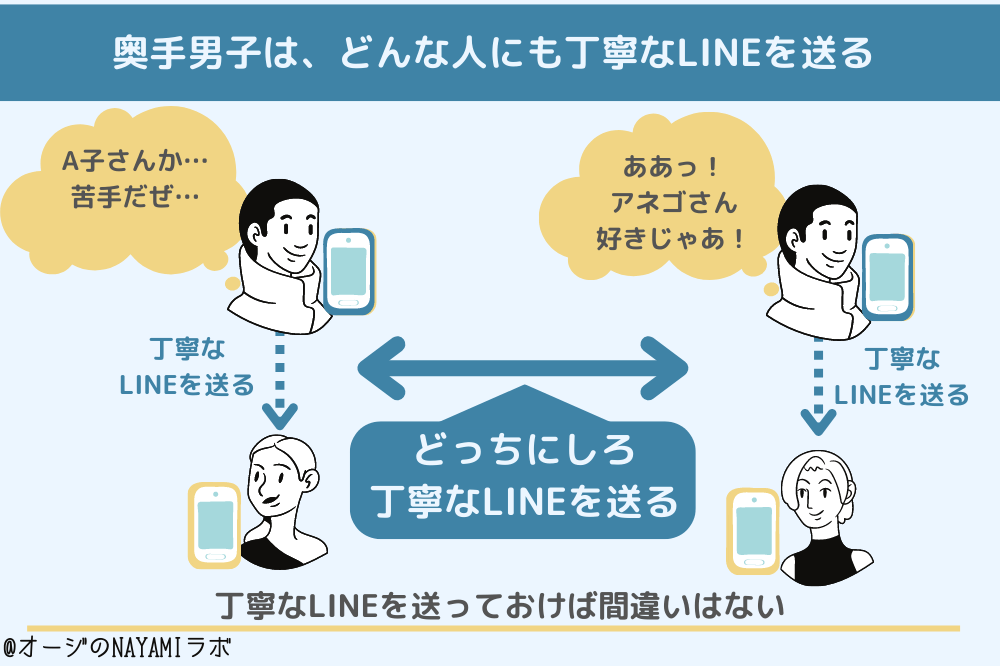 奥手男子は、どんな人にも丁寧なLINEを送る図