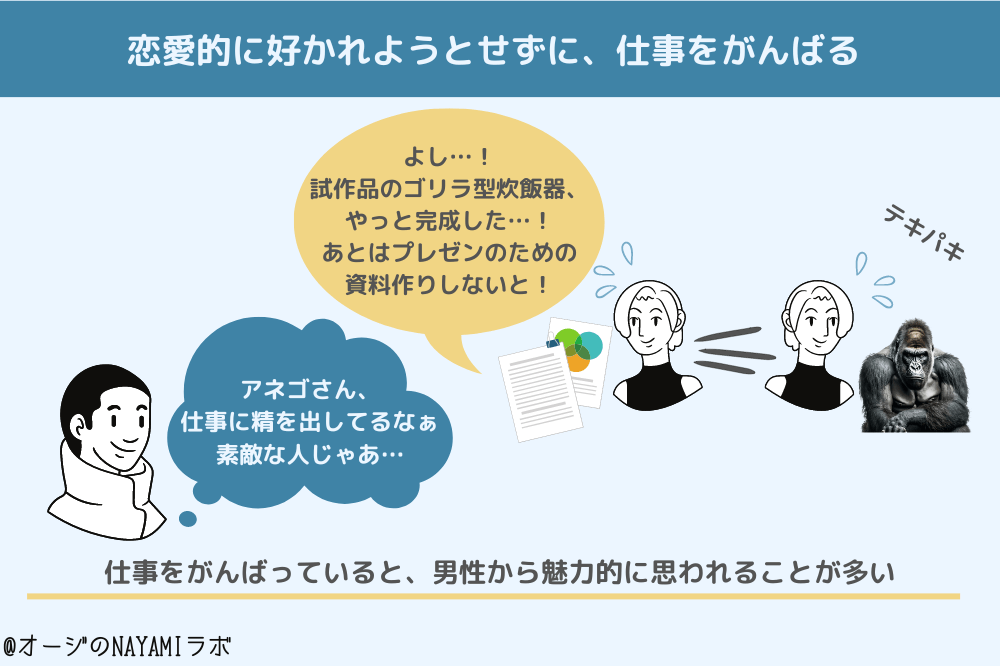 職場恋愛でライバルに勝つためには、仕事をがんばるべき図