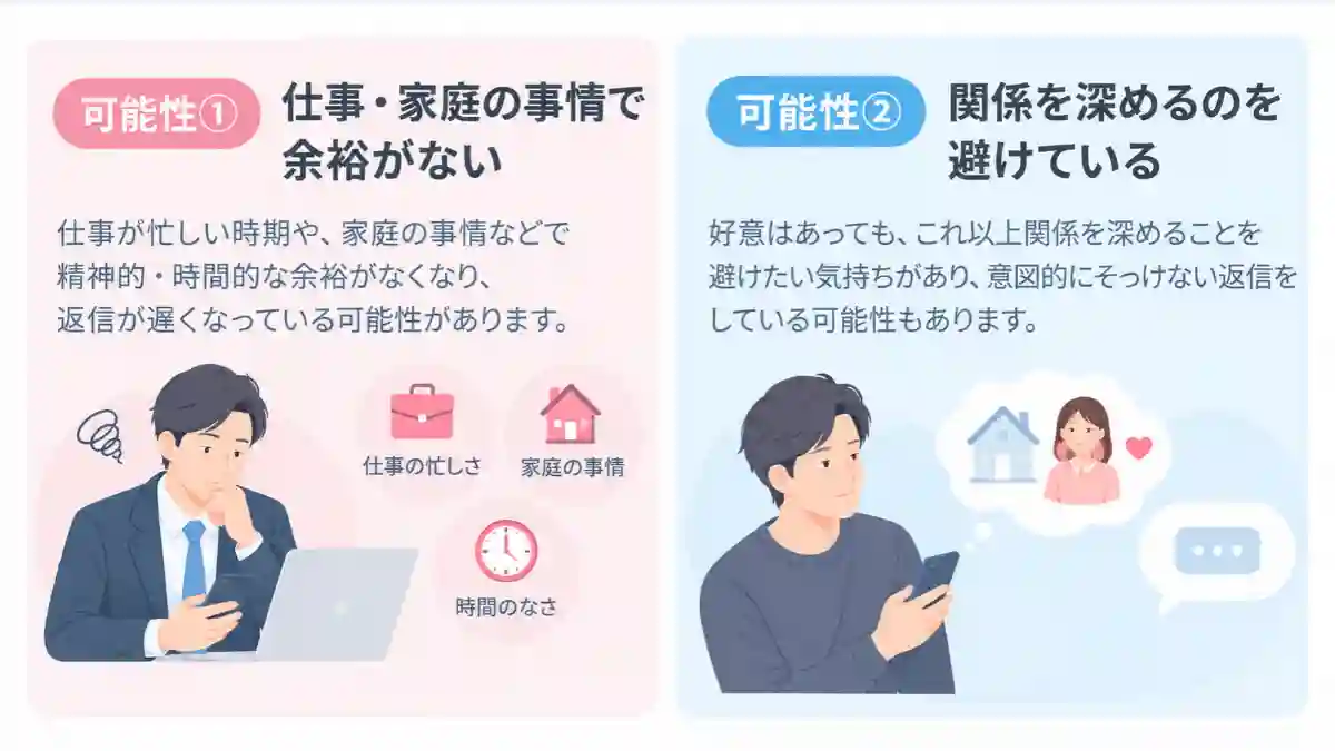 既婚男性のLINEが急にそっけなくなった2つの原因を解説する図解。仕事や家庭の事情で返信する余裕がないケースと、関係を深めるのを避けて意図的にそっけない返信をするケースを比較