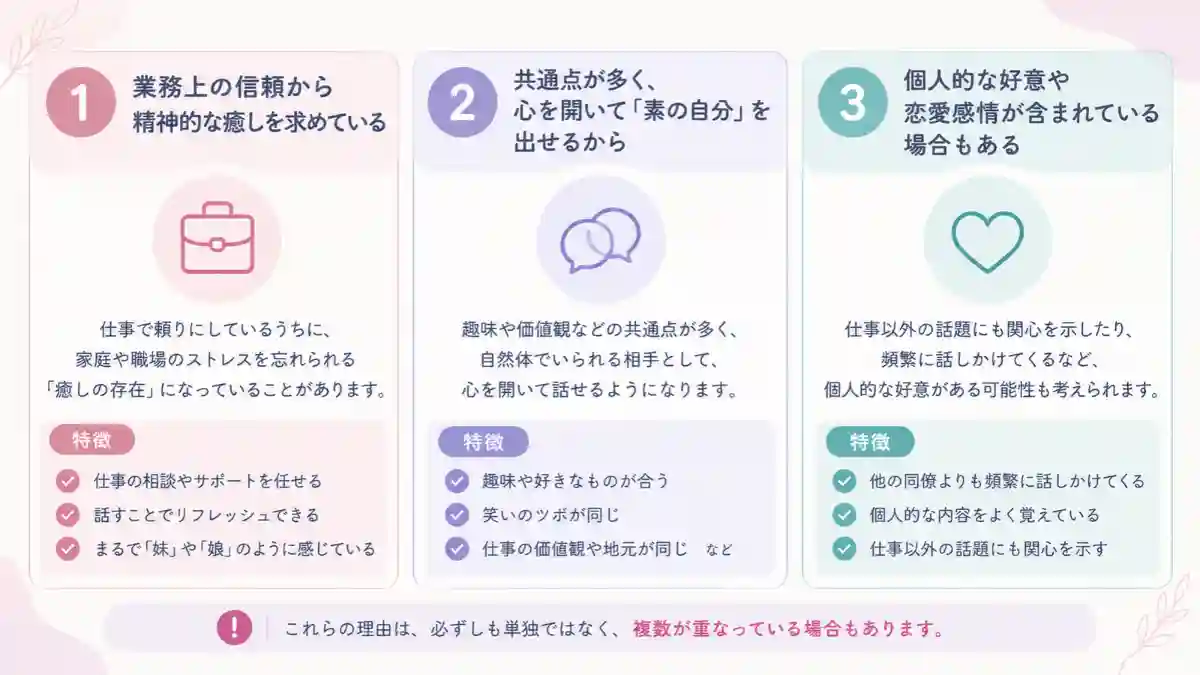 職場で既婚男性が特定の女性をお気に入りにする3つの理由。業務上の信頼による癒し、共通点による親近感、個人的な好意や恋愛感情の可能性を、それぞれの特徴とともに解説した図解