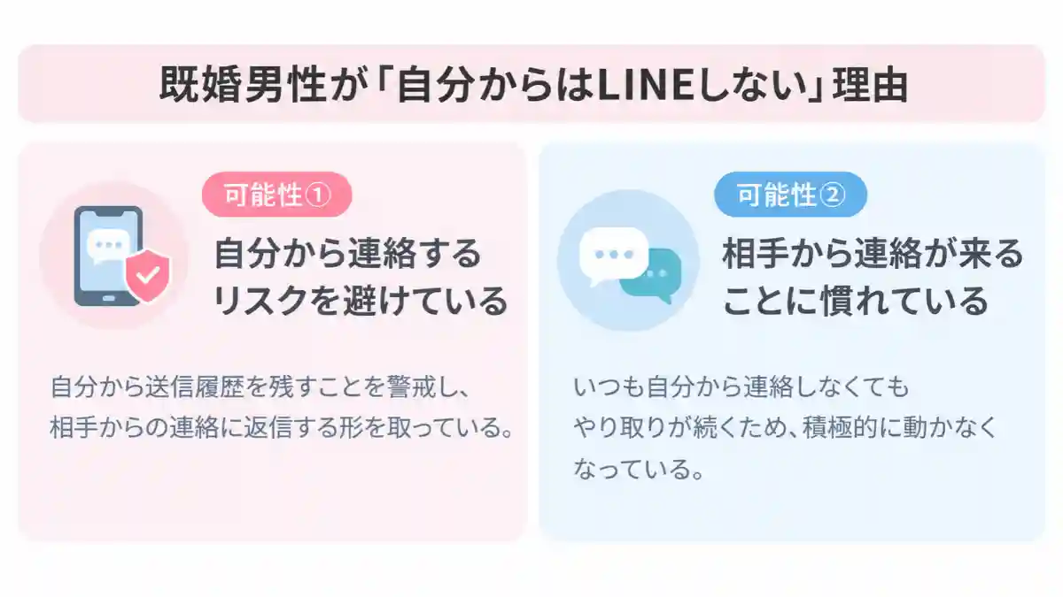既婚男性が自分からLINEしない理由を解説する図解。自分から連絡するリスクを避けている可能性と、相手から連絡が来ることに慣れている可能性を紹介